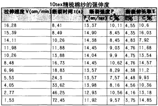 10tex精梳棉紗的強(qiáng)伸度